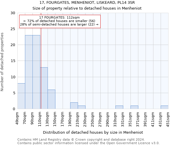 17, FOURGATES, MENHENIOT, LISKEARD, PL14 3SR: Size of property relative to detached houses in Menheniot