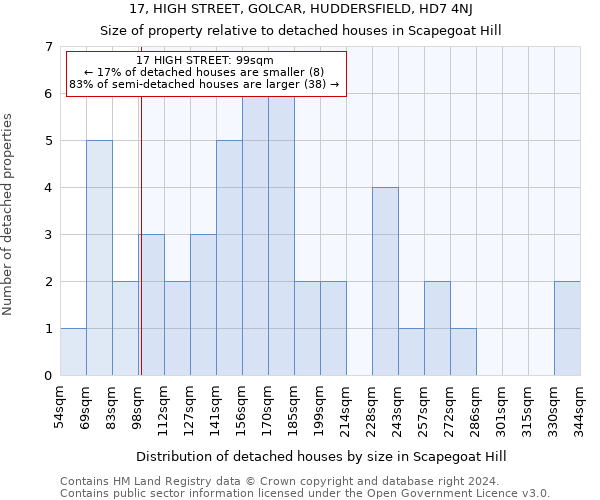 17, HIGH STREET, GOLCAR, HUDDERSFIELD, HD7 4NJ: Size of property relative to detached houses in Scapegoat Hill