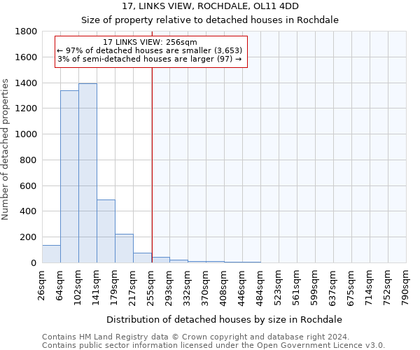 17, LINKS VIEW, ROCHDALE, OL11 4DD: Size of property relative to detached houses in Rochdale