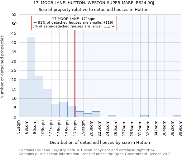 17, MOOR LANE, HUTTON, WESTON-SUPER-MARE, BS24 9QJ: Size of property relative to detached houses in Hutton