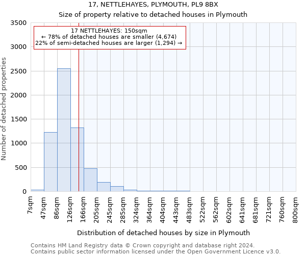 17, NETTLEHAYES, PLYMOUTH, PL9 8BX: Size of property relative to detached houses in Plymouth