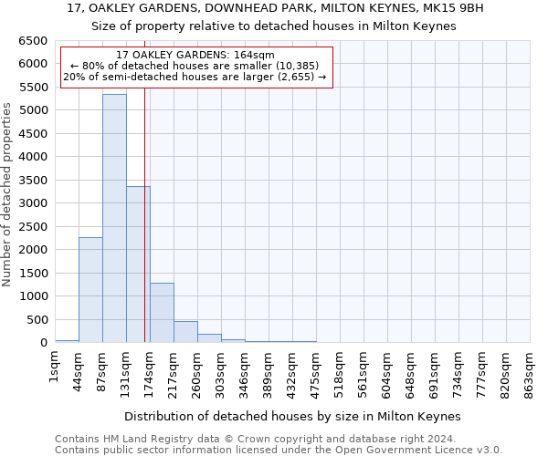 17, OAKLEY GARDENS, DOWNHEAD PARK, MILTON KEYNES, MK15 9BH: Size of property relative to detached houses in Milton Keynes