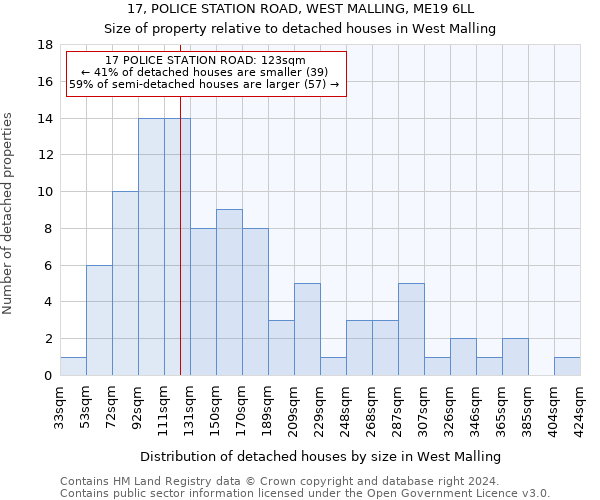 17, POLICE STATION ROAD, WEST MALLING, ME19 6LL: Size of property relative to detached houses in West Malling