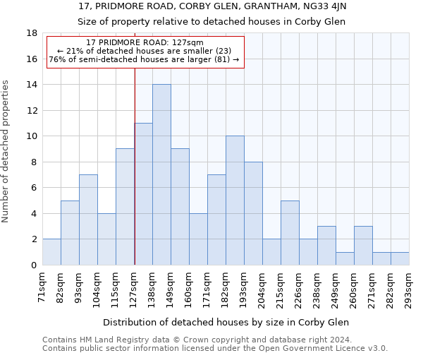 17, PRIDMORE ROAD, CORBY GLEN, GRANTHAM, NG33 4JN: Size of property relative to detached houses in Corby Glen