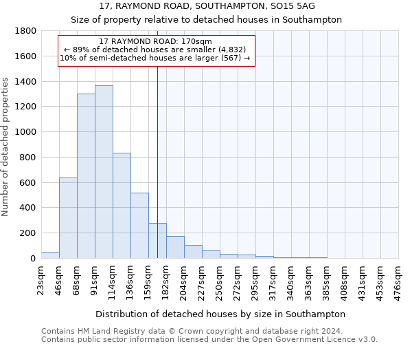 17, RAYMOND ROAD, SOUTHAMPTON, SO15 5AG: Size of property relative to detached houses in Southampton