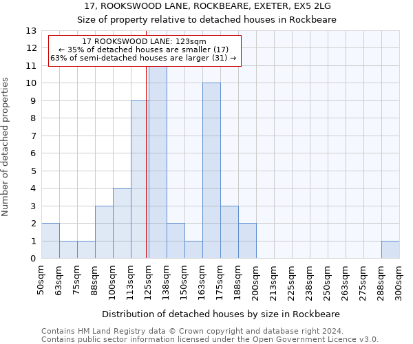 17, ROOKSWOOD LANE, ROCKBEARE, EXETER, EX5 2LG: Size of property relative to detached houses in Rockbeare