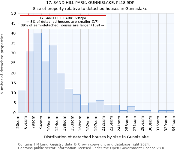 17, SAND HILL PARK, GUNNISLAKE, PL18 9DP: Size of property relative to detached houses in Gunnislake