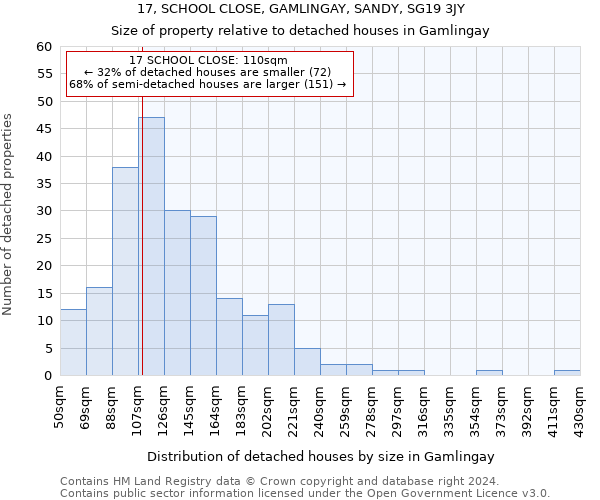 17, SCHOOL CLOSE, GAMLINGAY, SANDY, SG19 3JY: Size of property relative to detached houses in Gamlingay