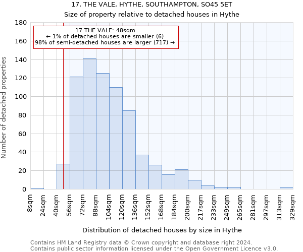 17, THE VALE, HYTHE, SOUTHAMPTON, SO45 5ET: Size of property relative to detached houses in Hythe