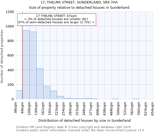 17, THELMA STREET, SUNDERLAND, SR4 7HA: Size of property relative to detached houses in Sunderland