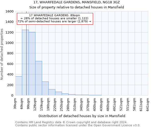 17, WHARFEDALE GARDENS, MANSFIELD, NG18 3GZ: Size of property relative to detached houses in Mansfield