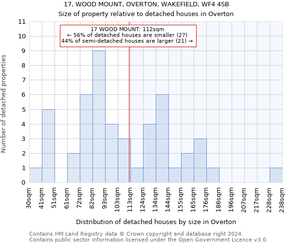 17, WOOD MOUNT, OVERTON, WAKEFIELD, WF4 4SB: Size of property relative to detached houses in Overton