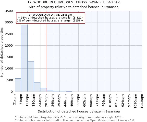 17, WOODBURN DRIVE, WEST CROSS, SWANSEA, SA3 5TZ: Size of property relative to detached houses in Swansea