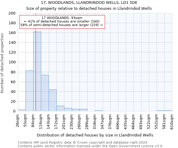 17, WOODLANDS, LLANDRINDOD WELLS, LD1 5DE: Size of property relative to detached houses in Llandrindod Wells