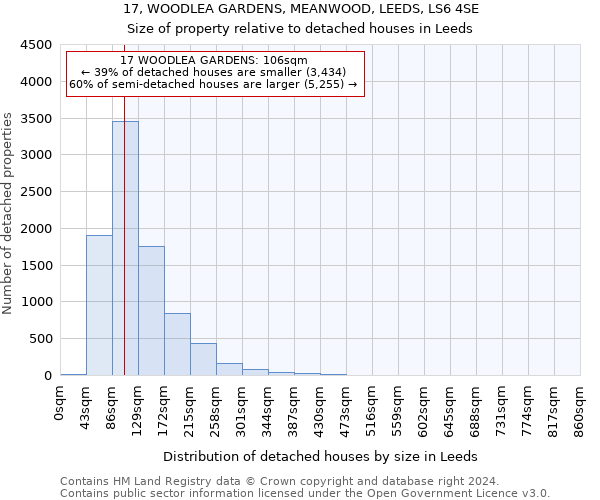 17, WOODLEA GARDENS, MEANWOOD, LEEDS, LS6 4SE: Size of property relative to detached houses in Leeds