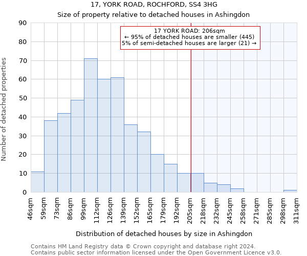 17, YORK ROAD, ROCHFORD, SS4 3HG: Size of property relative to detached houses in Ashingdon