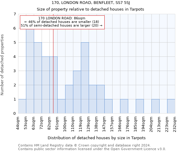 170, LONDON ROAD, BENFLEET, SS7 5SJ: Size of property relative to detached houses in Tarpots