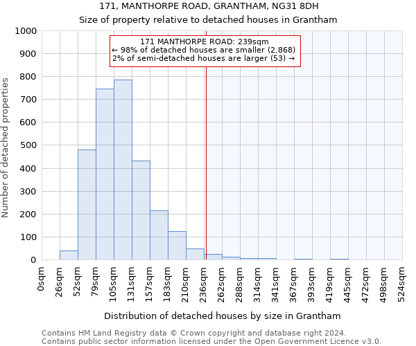 171, MANTHORPE ROAD, GRANTHAM, NG31 8DH: Size of property relative to detached houses in Grantham