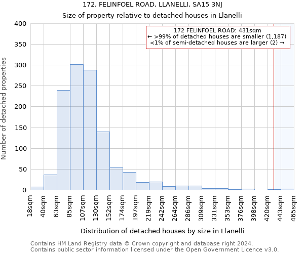 172, FELINFOEL ROAD, LLANELLI, SA15 3NJ: Size of property relative to detached houses in Llanelli