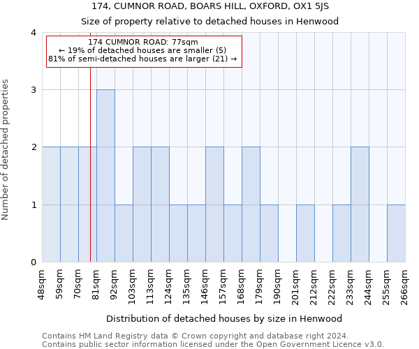 174, CUMNOR ROAD, BOARS HILL, OXFORD, OX1 5JS: Size of property relative to detached houses in Henwood