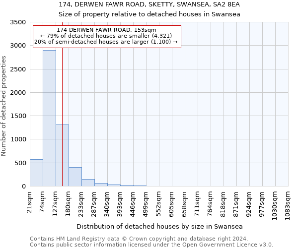 174, DERWEN FAWR ROAD, SKETTY, SWANSEA, SA2 8EA: Size of property relative to detached houses in Swansea