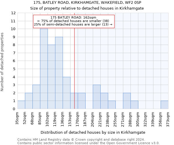 175, BATLEY ROAD, KIRKHAMGATE, WAKEFIELD, WF2 0SP: Size of property relative to detached houses in Kirkhamgate