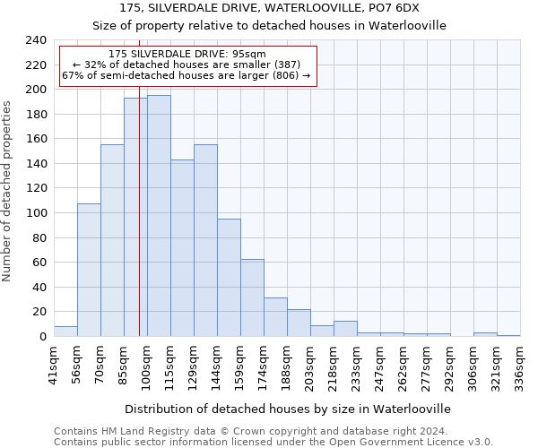 175, SILVERDALE DRIVE, WATERLOOVILLE, PO7 6DX: Size of property relative to detached houses in Waterlooville