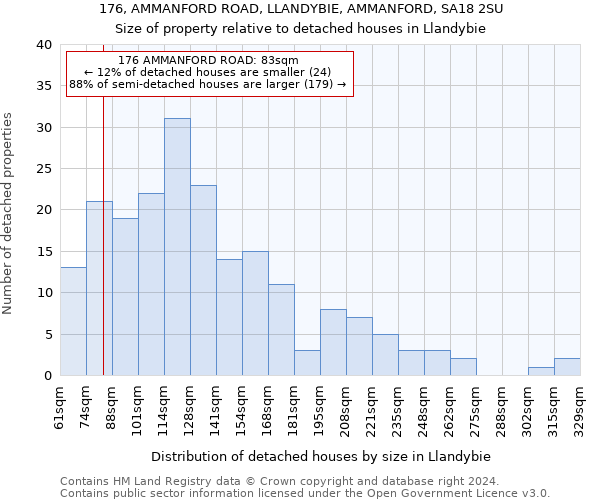 176, AMMANFORD ROAD, LLANDYBIE, AMMANFORD, SA18 2SU: Size of property relative to detached houses in Llandybie