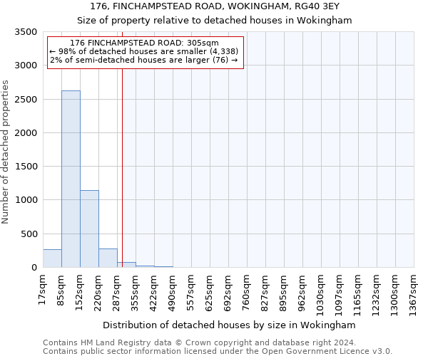 176, FINCHAMPSTEAD ROAD, WOKINGHAM, RG40 3EY: Size of property relative to detached houses in Wokingham