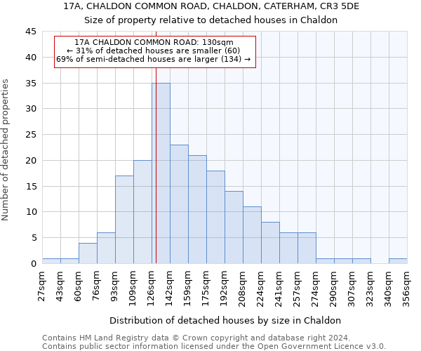 17A, CHALDON COMMON ROAD, CHALDON, CATERHAM, CR3 5DE: Size of property relative to detached houses in Chaldon