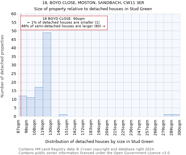 18, BOYD CLOSE, MOSTON, SANDBACH, CW11 3ER: Size of property relative to detached houses in Stud Green