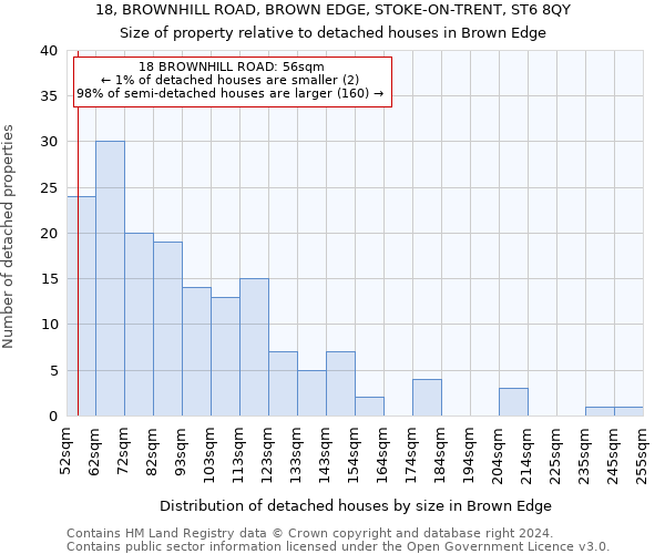 18, BROWNHILL ROAD, BROWN EDGE, STOKE-ON-TRENT, ST6 8QY: Size of property relative to detached houses in Brown Edge