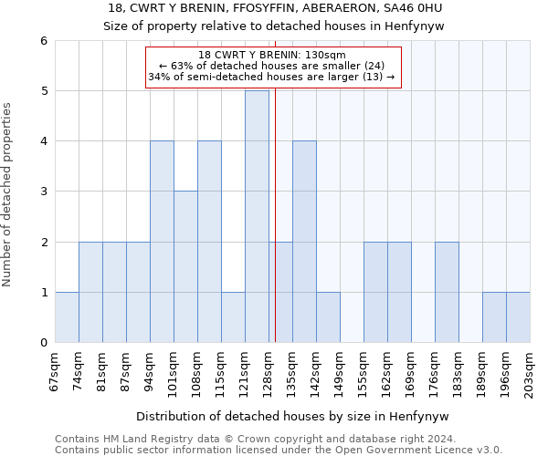 18, CWRT Y BRENIN, FFOSYFFIN, ABERAERON, SA46 0HU: Size of property relative to detached houses in Henfynyw