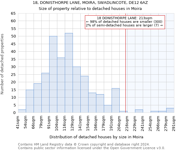 18, DONISTHORPE LANE, MOIRA, SWADLINCOTE, DE12 6AZ: Size of property relative to detached houses in Moira