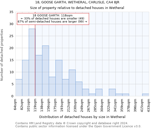 18, GOOSE GARTH, WETHERAL, CARLISLE, CA4 8JR: Size of property relative to detached houses in Wetheral