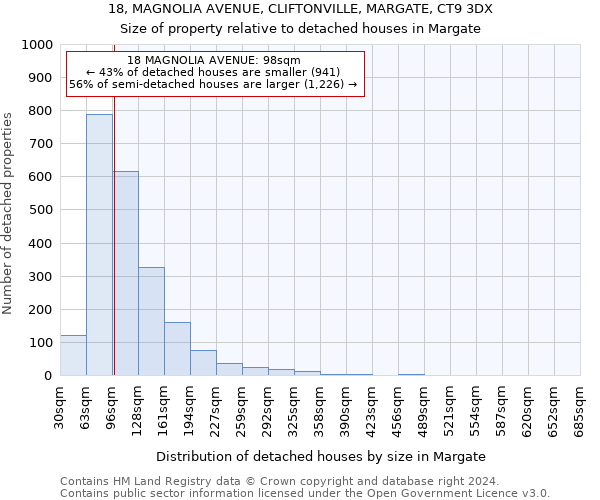 18, MAGNOLIA AVENUE, CLIFTONVILLE, MARGATE, CT9 3DX: Size of property relative to detached houses in Margate