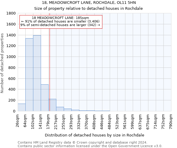 18, MEADOWCROFT LANE, ROCHDALE, OL11 5HN: Size of property relative to detached houses in Rochdale