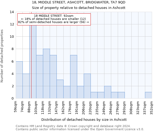 18, MIDDLE STREET, ASHCOTT, BRIDGWATER, TA7 9QD: Size of property relative to detached houses in Ashcott