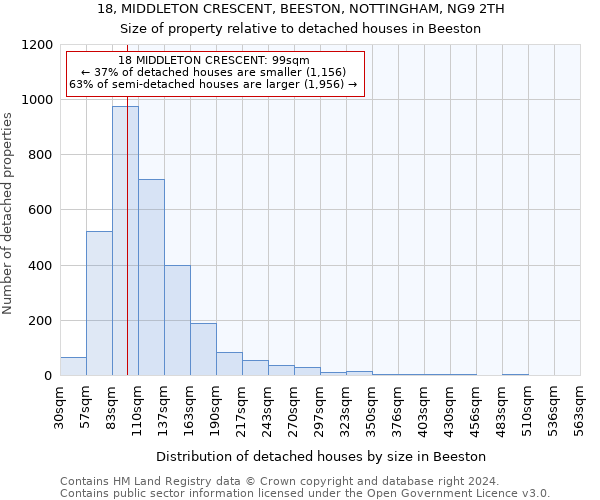 18, MIDDLETON CRESCENT, BEESTON, NOTTINGHAM, NG9 2TH: Size of property relative to detached houses in Beeston