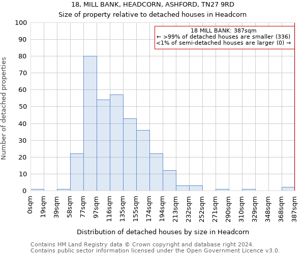 18, MILL BANK, HEADCORN, ASHFORD, TN27 9RD: Size of property relative to detached houses in Headcorn