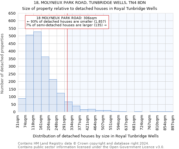 18, MOLYNEUX PARK ROAD, TUNBRIDGE WELLS, TN4 8DN: Size of property relative to detached houses in Royal Tunbridge Wells