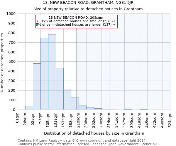 18, NEW BEACON ROAD, GRANTHAM, NG31 9JR: Size of property relative to detached houses in Grantham