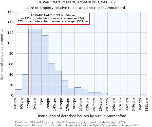 18, PARC NANT Y FELIN, AMMANFORD, SA18 2JZ: Size of property relative to detached houses in Ammanford