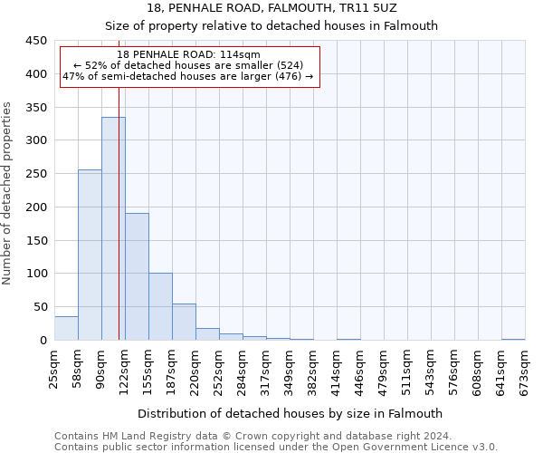 18, PENHALE ROAD, FALMOUTH, TR11 5UZ: Size of property relative to detached houses in Falmouth