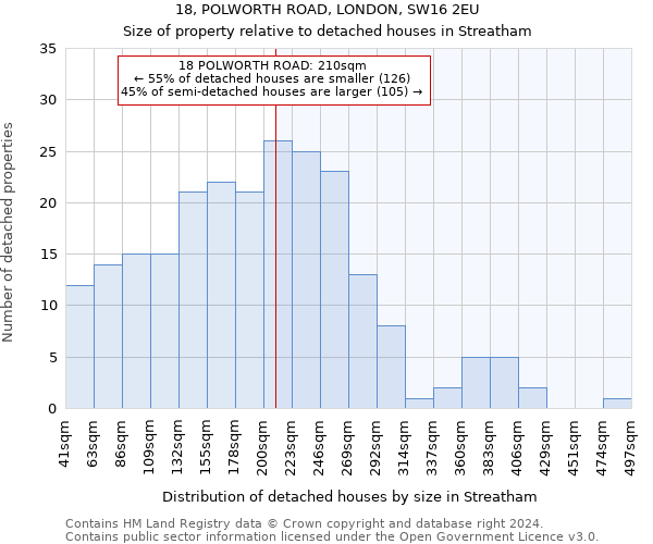 18, POLWORTH ROAD, LONDON, SW16 2EU: Size of property relative to detached houses in Streatham