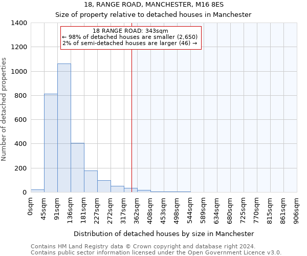 18, RANGE ROAD, MANCHESTER, M16 8ES: Size of property relative to detached houses in Manchester