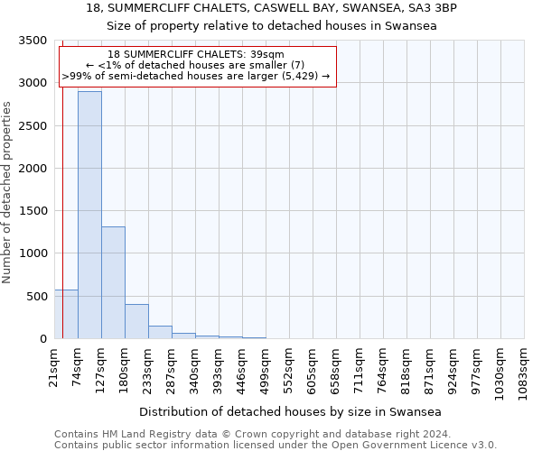 18, SUMMERCLIFF CHALETS, CASWELL BAY, SWANSEA, SA3 3BP: Size of property relative to detached houses in Swansea