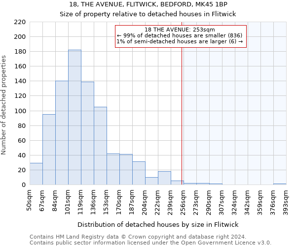 18, THE AVENUE, FLITWICK, BEDFORD, MK45 1BP: Size of property relative to detached houses in Flitwick