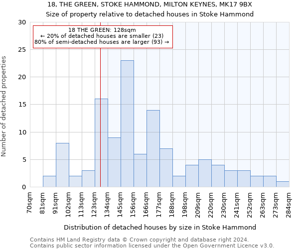 18, THE GREEN, STOKE HAMMOND, MILTON KEYNES, MK17 9BX: Size of property relative to detached houses in Stoke Hammond