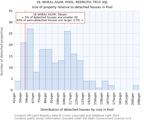 18, WHEAL AGAR, POOL, REDRUTH, TR15 3QL: Size of property relative to detached houses in Pool